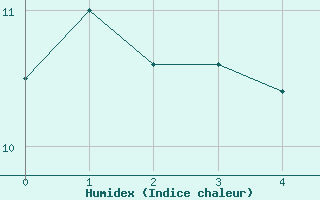 Courbe de l'humidex pour Saint-Gervais-d'Auvergne (63)