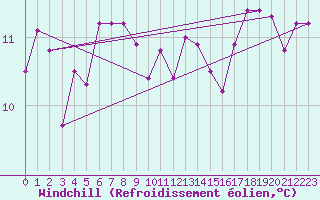 Courbe du refroidissement olien pour Trappes (78)