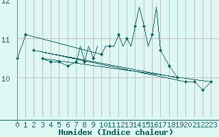 Courbe de l'humidex pour Scilly - Saint Mary's (UK)