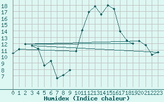 Courbe de l'humidex pour Grenoble/St-Etienne-St-Geoirs (38)