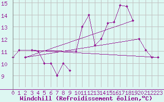 Courbe du refroidissement olien pour Monte Real Mil.