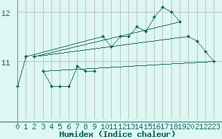 Courbe de l'humidex pour Hanko Tulliniemi