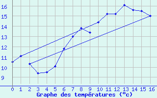 Courbe de tempratures pour Langdon Bay