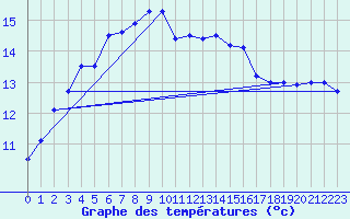 Courbe de tempratures pour Santander (Esp)