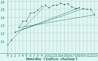 Courbe de l'humidex pour Santander (Esp)