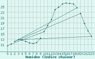 Courbe de l'humidex pour Saint-Auban (04)