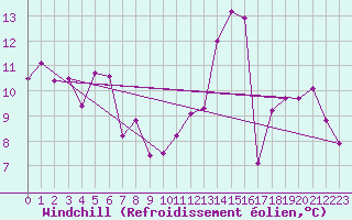 Courbe du refroidissement olien pour Tour-en-Sologne (41)