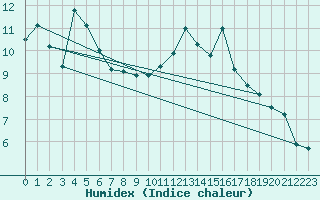 Courbe de l'humidex pour Logrono (Esp)