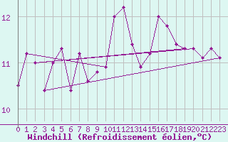 Courbe du refroidissement olien pour la bouée 6100001