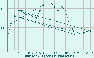 Courbe de l'humidex pour Ernage (Be)