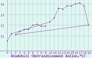 Courbe du refroidissement olien pour Estres-la-Campagne (14)