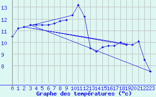 Courbe de tempratures pour Saint-Sgal (29)