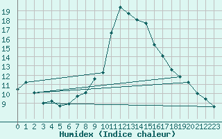 Courbe de l'humidex pour Carquefou (44)