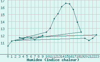 Courbe de l'humidex pour Niort (79)