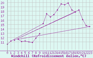 Courbe du refroidissement olien pour Mont-Saint-Vincent (71)
