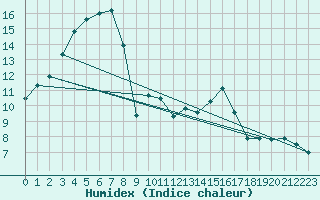 Courbe de l'humidex pour Leek Thorncliffe