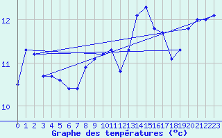 Courbe de tempratures pour Ploudalmezeau (29)