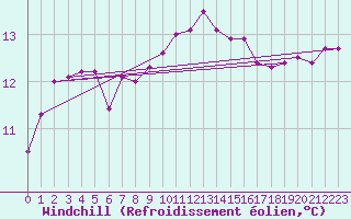 Courbe du refroidissement olien pour Sarzeau (56)