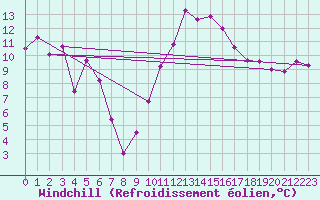 Courbe du refroidissement olien pour Le Luc - Cannet des Maures (83)