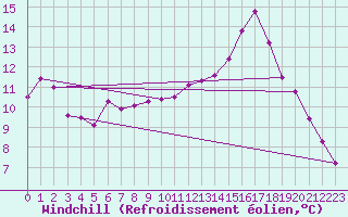 Courbe du refroidissement olien pour Alenon (61)