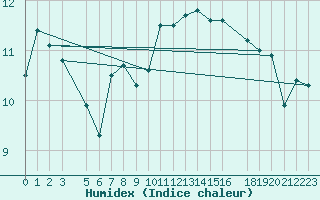 Courbe de l'humidex pour Lindesnes Fyr