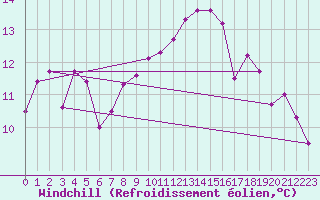 Courbe du refroidissement olien pour Trawscoed