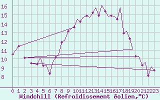 Courbe du refroidissement olien pour Ibiza (Esp)