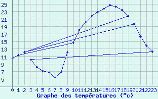 Courbe de tempratures pour Gros-Rderching (57)