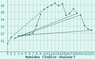 Courbe de l'humidex pour Chivenor