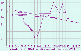Courbe du refroidissement olien pour Roville-aux-Chnes (88)