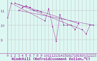 Courbe du refroidissement olien pour Biscarrosse (40)