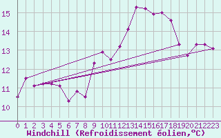 Courbe du refroidissement olien pour Chartres (28)