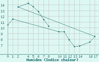 Courbe de l'humidex pour Loja