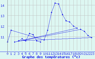 Courbe de tempratures pour Dunkerque (59)