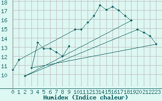 Courbe de l'humidex pour Trgueux (22)