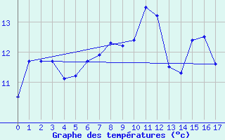 Courbe de tempratures pour Connerr (72)