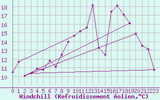 Courbe du refroidissement olien pour Romorantin (41)