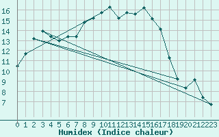 Courbe de l'humidex pour Marnitz