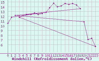 Courbe du refroidissement olien pour Bziers Cap d