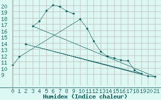 Courbe de l'humidex pour Wonju