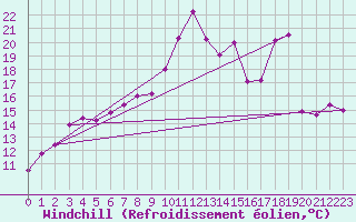 Courbe du refroidissement olien pour Pointe de Socoa (64)