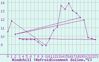 Courbe du refroidissement olien pour Ploumanac