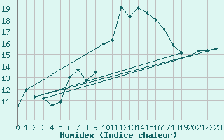 Courbe de l'humidex pour Chasseral (Sw)