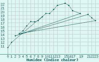 Courbe de l'humidex pour Viana Do Castelo-Chafe