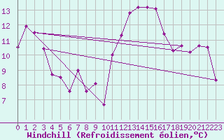 Courbe du refroidissement olien pour Cap Cpet (83)