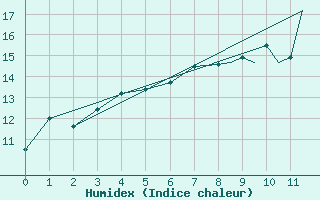 Courbe de l'humidex pour Tiree