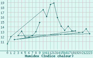 Courbe de l'humidex pour Hohenpeissenberg