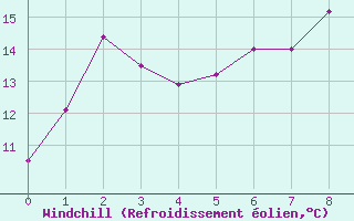 Courbe du refroidissement olien pour Somna-Kvaloyfjellet