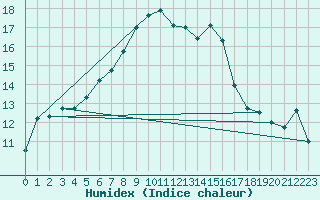 Courbe de l'humidex pour Ouessant (29)