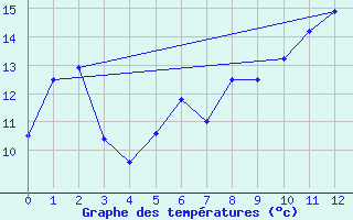 Courbe de tempratures pour North Mountain , N. S.